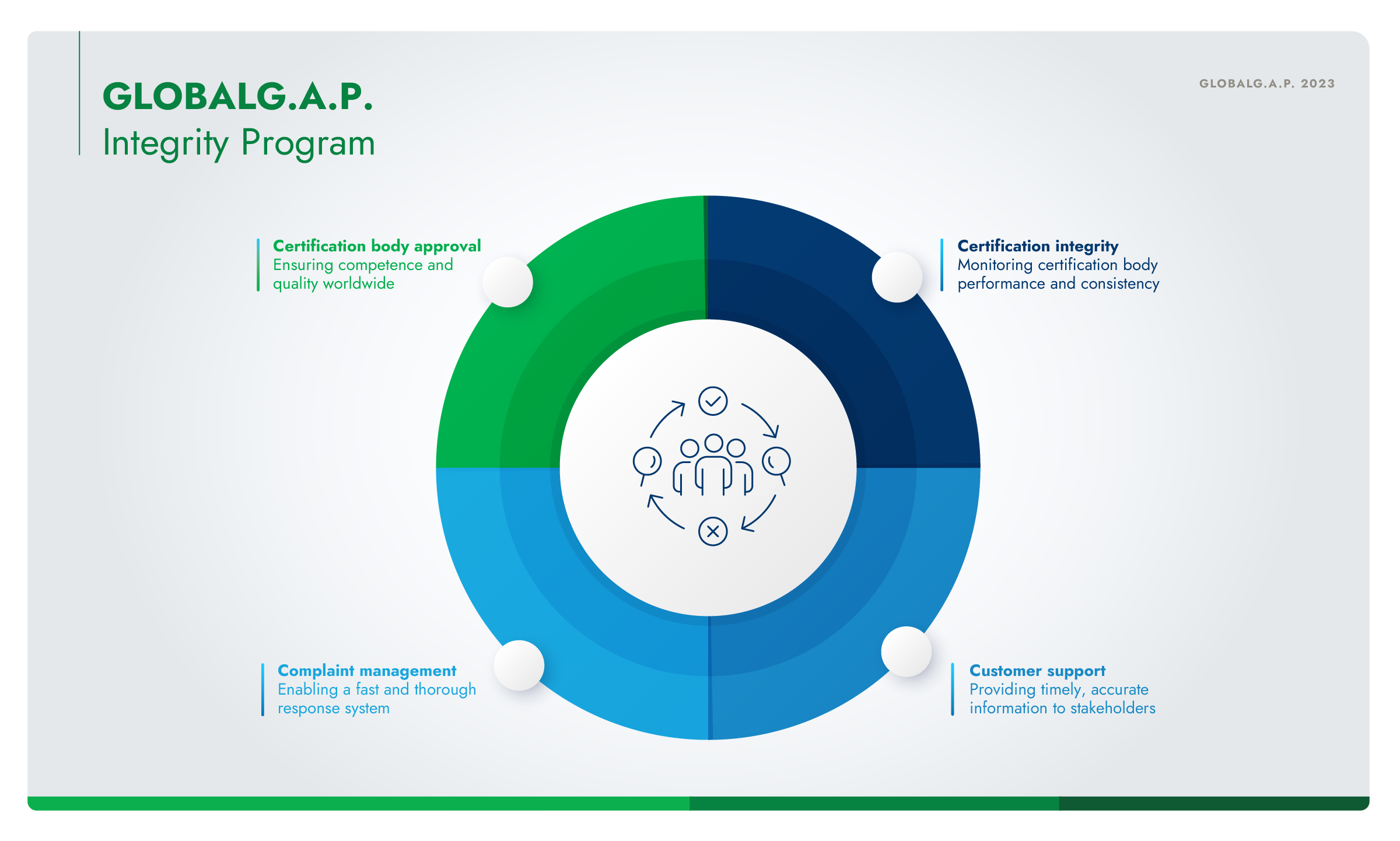 Infographic of the GLOBALG.A.P. Integrity Program activities