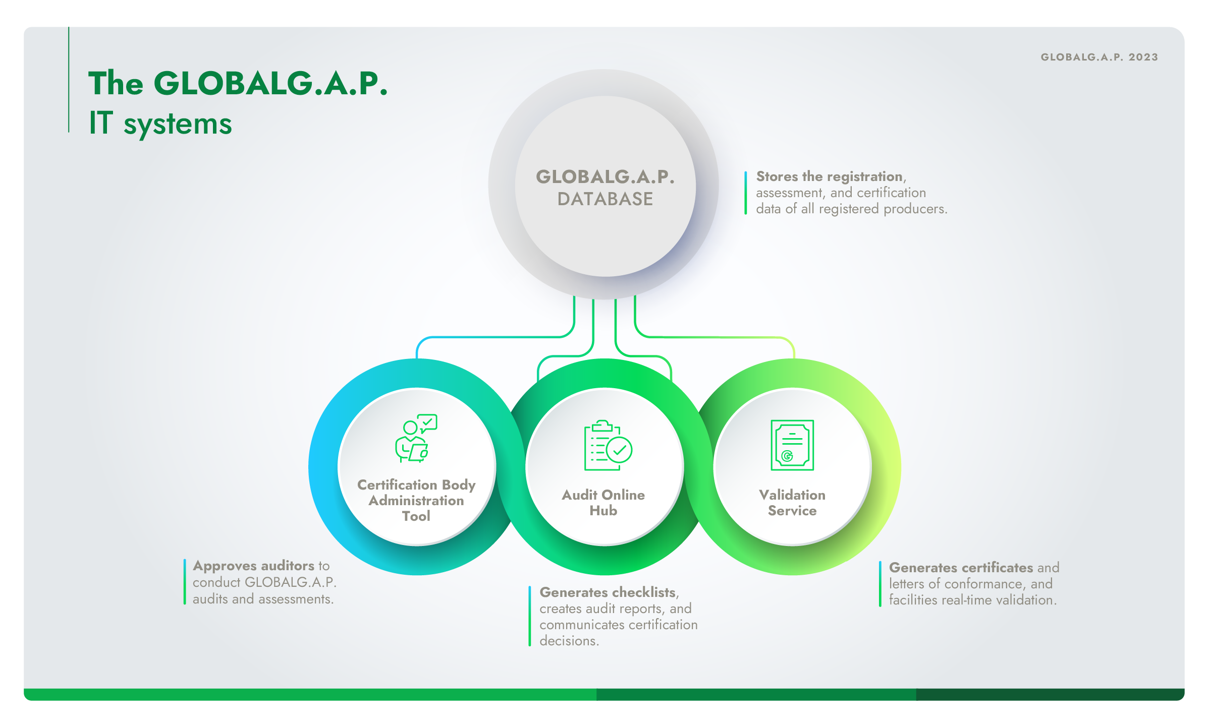 Infographic showing the interaction between the GLOBALG.A.P. IT systems