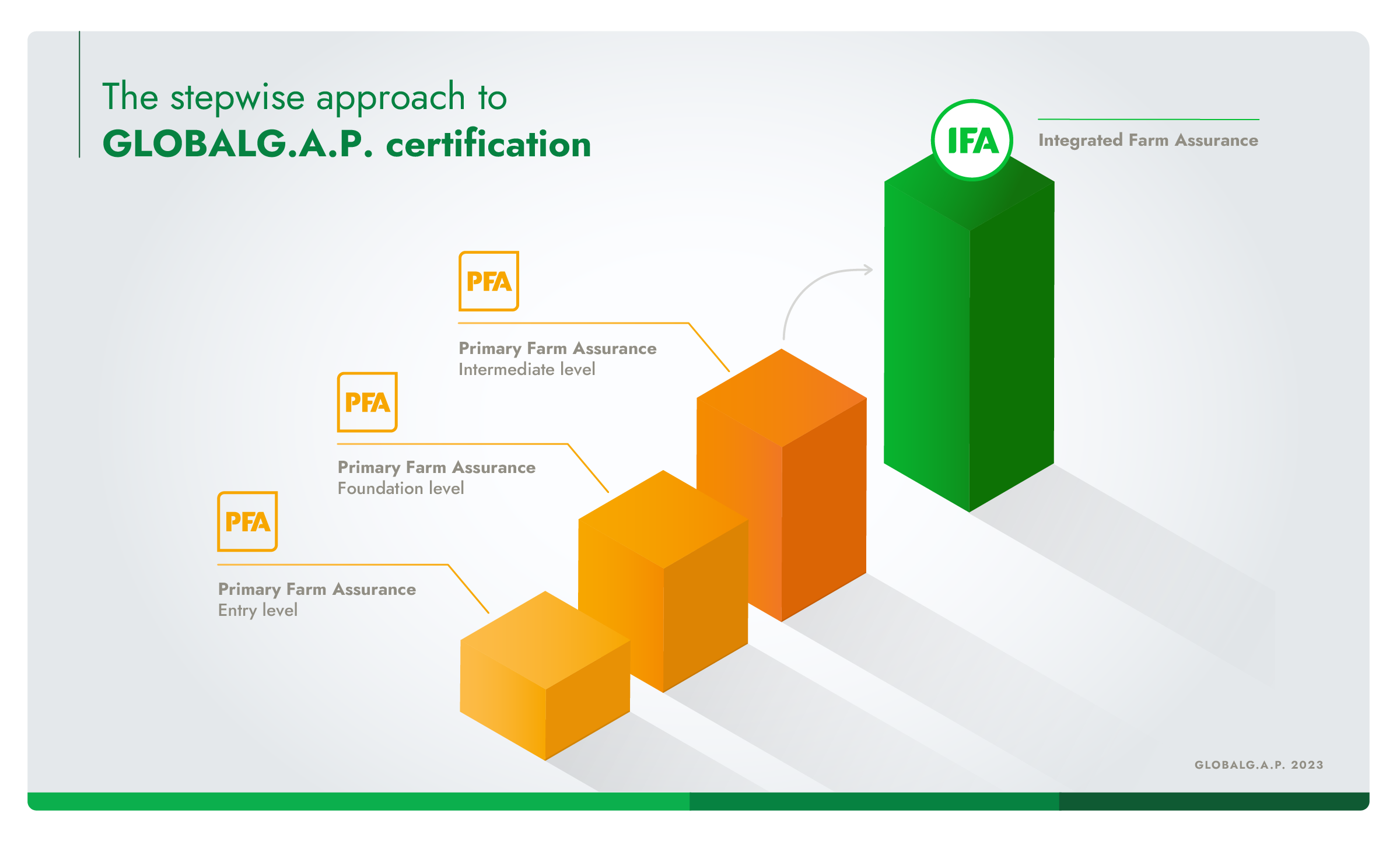 Infographic showing the stepwise approach of GLOBALG.A.P. Primary Farm Assurance