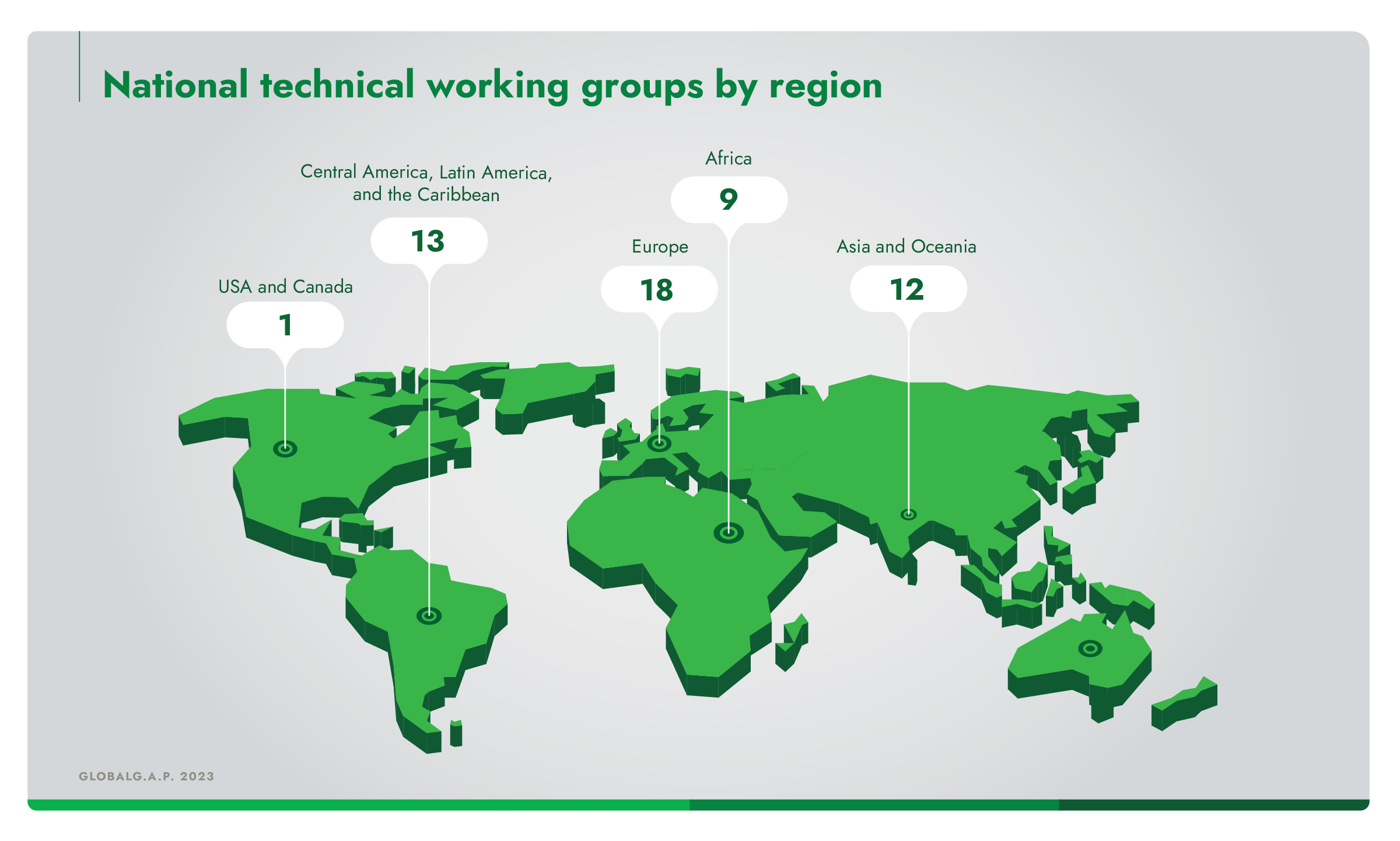 Infographic with a world map identifying the number GLOBALG.A.P. national technical working groups per region