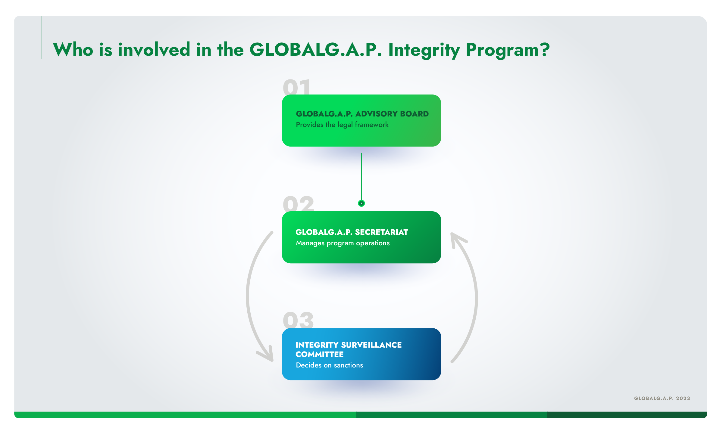 Infographic showing participants in the GLOBALG.A.P. Integrity Program and how they interact