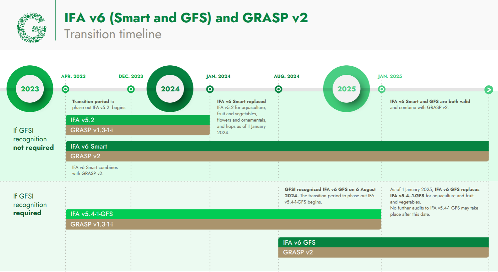 Transition timeline for IFA v6 (Smart and GFS) and GRASP v2 for the years 2023 to 2025.