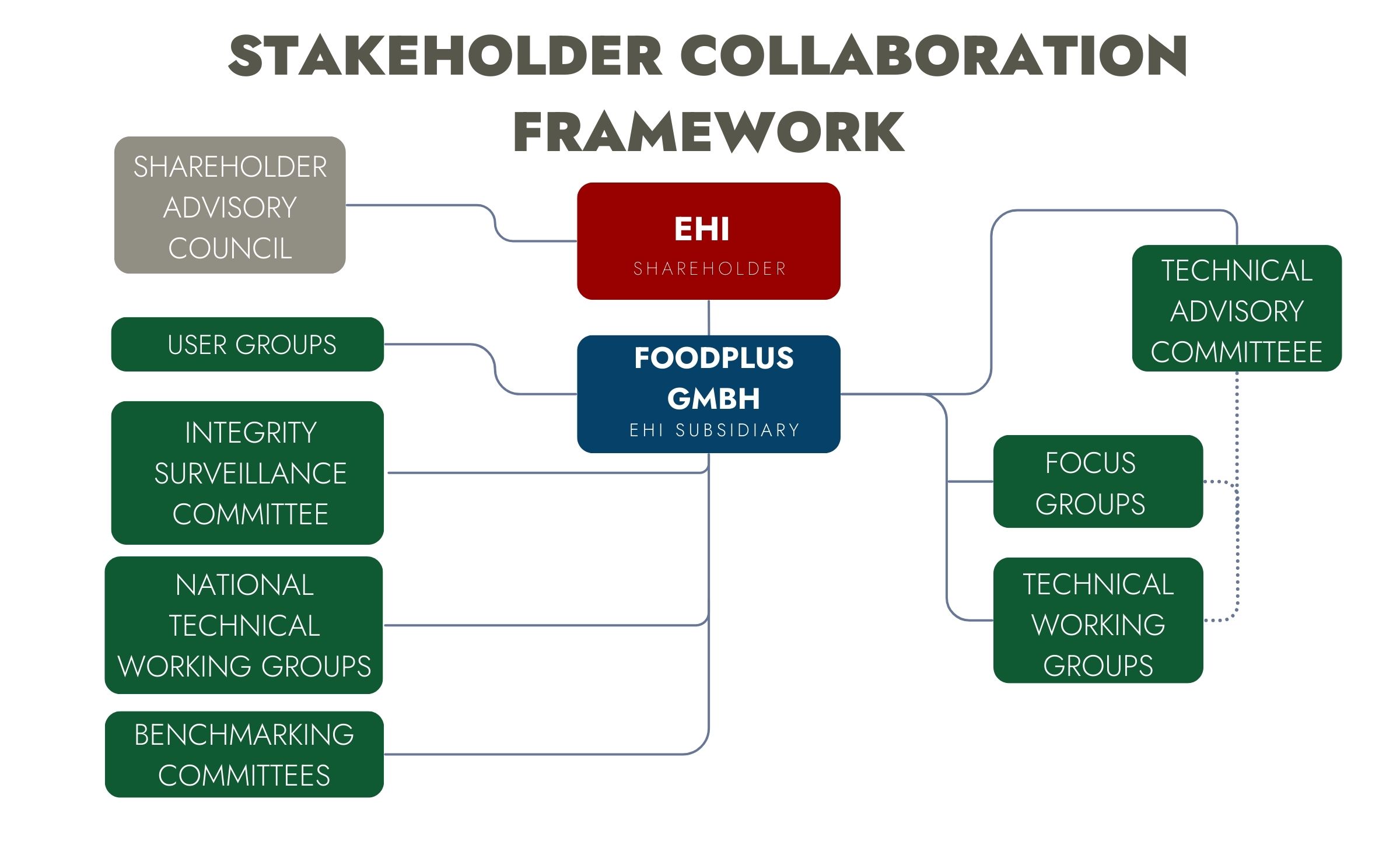 Stakeholder collaboration framework for FoodPLUS GmbH 2025